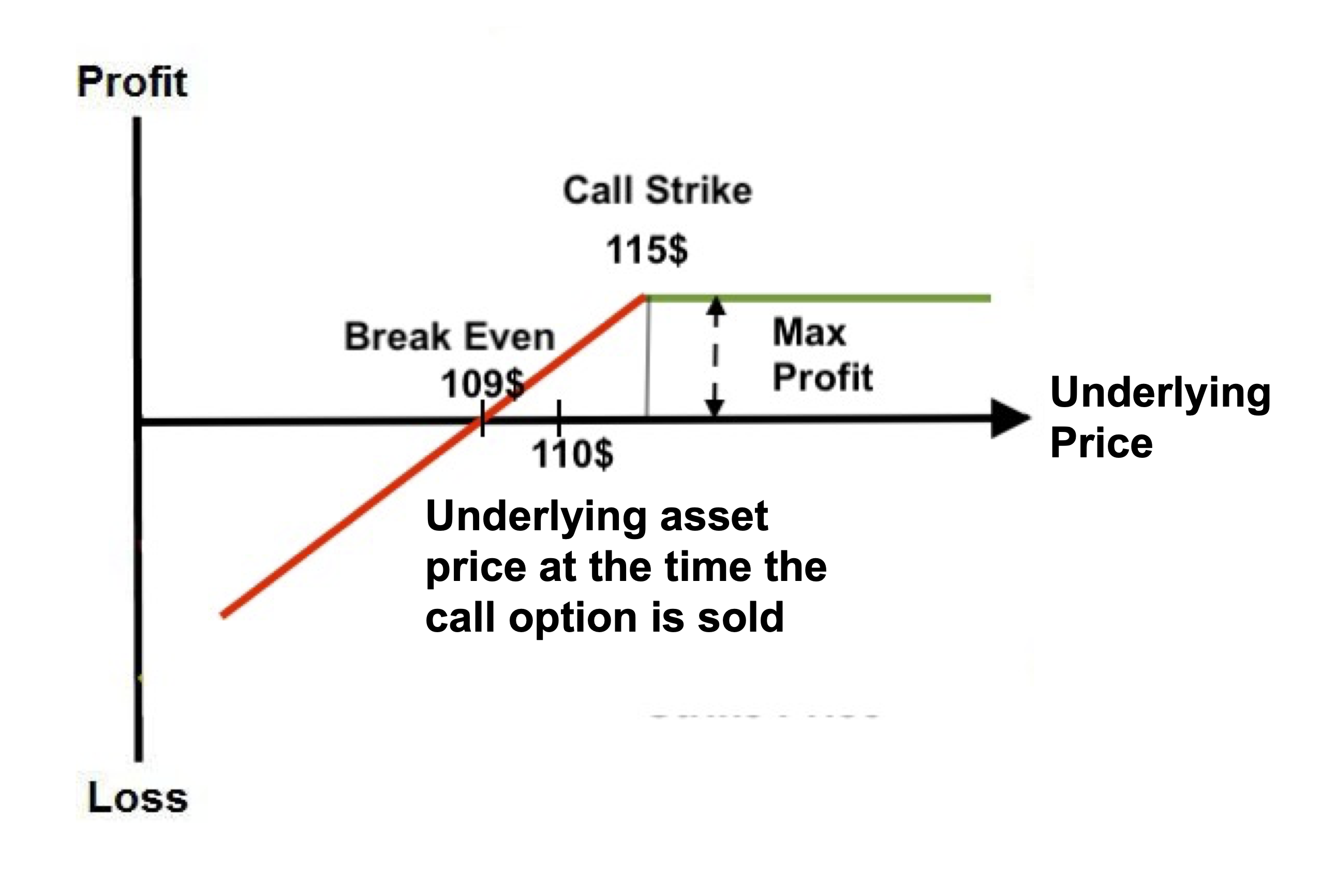 Covered Call Options Strategy Example